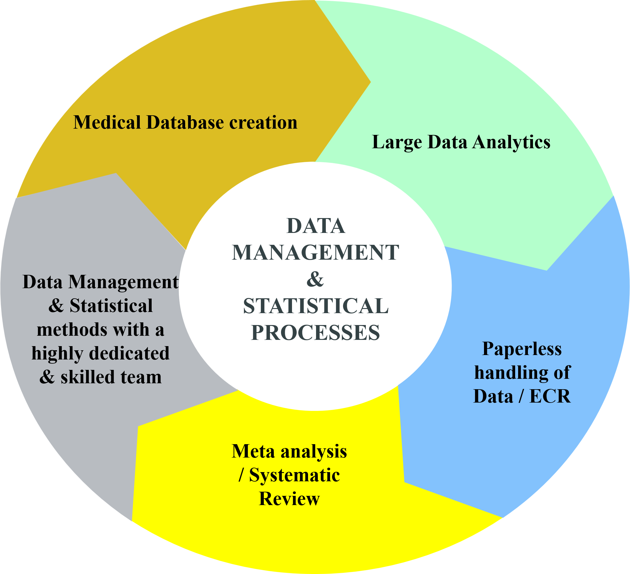 data management